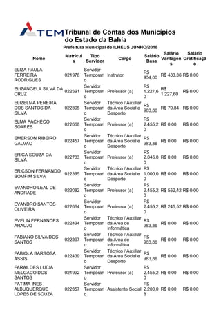 Tribunal de Contas dos Municípios
do Estado da Bahia
Prefeitura Municipal de ILHEUS JUNHO/2018
Nome
Matrícul
a
Tipo
Servidor
Cargo
Salário
Base
Salário
Vantagen
s
Salário
Gratificaçã
o
ELIZA PAULA
FERREIRA
RODRIGUES
021976
Servidor
Temporari
o
Instrutor
R$
954,00
R$ 483,36 R$ 0,00
ELIZANGELA SILVA DA
CRUZ
022591
Servidor
Temporari
o
Professor (a)
R$
1.227,6
0
R$
1.227,60
R$ 0,00
ELIZELMA PEREIRA
DOS SANTOS DA
SILVA
022305
Servidor
Temporari
o
Técnico / Auxiliar
da Área Social e
Desporto
R$
983,86
R$ 70,84 R$ 0,00
ELMA PACHECO
SOARES
022668
Servidor
Temporari
o
Professor (a)
R$
2.455,2
0
R$ 0,00 R$ 0,00
EMERSON RIBEIRO
GALVAO
022457
Servidor
Temporari
o
Técnico / Auxiliar
da Área Social e
Desporto
R$
983,86
R$ 0,00 R$ 0,00
ERICA SOUZA DA
SILVA
022733
Servidor
Temporari
o
Professor (a)
R$
2.046,0
0
R$ 0,00 R$ 0,00
ERICSON FERNANDO
BOMFIM SILVA
022395
Servidor
Temporari
o
Técnico / Auxiliar
da Área Social e
Desporto
R$
1.000,0
0
R$ 0,00 R$ 0,00
EVANDRO LEAL DE
ANDRADE
022082
Servidor
Temporari
o
Professor (a)
R$
2.455,2
0
R$ 552,42 R$ 0,00
EVANDRO SANTOS
OLIVEIRA
022664
Servidor
Temporari
o
Professor (a)
R$
2.455,2
0
R$ 245,52 R$ 0,00
EVELIN FERNANDES
ARAUJO
022494
Servidor
Temporari
o
Técnico / Auxiliar
da Área de
Informática
R$
983,86
R$ 0,00 R$ 0,00
FABIANO SILVA DOS
SANTOS
022397
Servidor
Temporari
o
Técnico / Auxiliar
da Área de
Informática
R$
983,86
R$ 0,00 R$ 0,00
FABIOLA BARBOSA
ASSIS
022439
Servidor
Temporari
o
Técnico / Auxiliar
da Área Social e
Desporto
R$
983,86
R$ 0,00 R$ 0,00
FARAILDES LUCIA
MELGACO DOS
SANTOS
021992
Servidor
Temporari
o
Professor (a)
R$
2.455,2
0
R$ 0,00 R$ 0,00
FATIMA INES
ALBUQUERQUE
LOPES DE SOUZA
022357
Servidor
Temporari
o
Assistente Social
R$
2.200,0
8
R$ 0,00 R$ 0,00
 