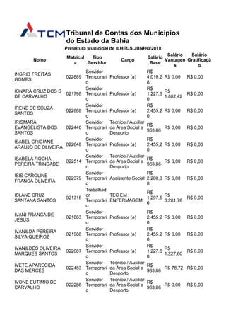 Tribunal de Contas dos Municípios
do Estado da Bahia
Prefeitura Municipal de ILHEUS JUNHO/2018
Nome
Matrícul
a
Tipo
Servidor
Cargo
Salário
Base
Salário
Vantagen
s
Salário
Gratificaçã
o
INGRID FREITAS
GOMES
022689
Servidor
Temporari
o
Professor (a)
R$
4.010,2
8
R$ 0,00 R$ 0,00
IONARA CRUZ DOS S
DE CARVALHO
021798
Servidor
Temporari
o
Professor (a)
R$
1.227,6
0
R$
1.882,42
R$ 0,00
IRENE DE SOUZA
SANTOS
022688
Servidor
Temporari
o
Professor (a)
R$
2.455,2
0
R$ 0,00 R$ 0,00
IRISMARA
EVANGELISTA DOS
SANTOS
022440
Servidor
Temporari
o
Técnico / Auxiliar
da Área Social e
Desporto
R$
983,86
R$ 0,00 R$ 0,00
ISABEL CRICIANE
ARAUJO DE OLIVEIRA
022648
Servidor
Temporari
o
Professor (a)
R$
2.455,2
0
R$ 0,00 R$ 0,00
ISABELA ROCHA
PEREIRA TRINDADE
022514
Servidor
Temporari
o
Técnico / Auxiliar
da Área Social e
Desporto
R$
983,86
R$ 0,00 R$ 0,00
ISIS CAROLINE
FRANCA OLIVEIRA
022379
Servidor
Temporari
o
Assistente Social
R$
2.200,0
8
R$ 0,00 R$ 0,00
ISLANE CRUZ
SANTANA SANTOS
021316
Trabalhad
or
Temporári
o
TEC EM
ENFERMAGEM
R$
1.297,5
6
R$
3.281,76
R$ 0,00
IVANI FRANCA DE
JESUS
021863
Servidor
Temporari
o
Professor (a)
R$
2.455,2
0
R$ 0,00 R$ 0,00
IVANILDA PEREIRA
SILVA QUEIROZ
021988
Servidor
Temporari
o
Professor (a)
R$
2.455,2
0
R$ 0,00 R$ 0,00
IVANILDES OLIVEIRA
MARQUES SANTOS
022087
Servidor
Temporari
o
Professor (a)
R$
1.227,6
0
R$
1.227,60
R$ 0,00
IVETE APARECIDA
DAS MERCES
022483
Servidor
Temporari
o
Técnico / Auxiliar
da Área Social e
Desporto
R$
983,86
R$ 78,72 R$ 0,00
IVONE EUTIMIO DE
CARVALHO
022286
Servidor
Temporari
o
Técnico / Auxiliar
da Área Social e
Desporto
R$
983,86
R$ 0,00 R$ 0,00
 