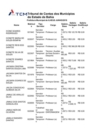 Tribunal de Contas dos Municípios
do Estado da Bahia
Prefeitura Municipal de ILHEUS JUNHO/2018
Nome
Matrícul
a
Tipo
Servidor
Cargo
Salário
Base
Salário
Vantagen
s
Salário
Gratificaçã
o
IVONE SOARES
RODRIGUES
021942
Servidor
Temporari
o
Professor (a)
R$
1.227,6
0
R$ 122,76 R$ 0,00
IVONETE MARIA DE
SOUZA BOMFIM
022637
Servidor
Temporari
o
Professor (a)
R$
2.455,2
0
R$ 0,00 R$ 0,00
IVONETE REIS DOS
SANTOS
022593
Servidor
Temporari
o
Professor (a)
R$
2.455,2
0
R$ 368,28 R$ 0,00
IVONETE SILVA DE
SOUZA
022307
Servidor
Temporari
o
Técnico / Auxiliar
da Área Social e
Desporto
R$
983,86
R$ 0,00 R$ 0,00
IVONETE SOARES
SANTOS
021864
Servidor
Temporari
o
Professor (a)
R$
2.455,2
0
R$ 73,66 R$ 0,00
JACIARA CRISTINA
SANTOS SOUZA LIMA
022088
Servidor
Temporari
o
Professor (a)
R$
1.227,6
0
R$
1.227,60
R$ 0,00
JACIARA SANTOS DA
SILVA
021876
Servidor
Temporari
o
Professor (a)
R$
2.455,2
0
R$ 0,00 R$ 0,00
JACIARIA SOARES DE
SOUZA
022371
Servidor
Temporari
o
Serviços Gerais
R$
983,86
R$ 0,00 R$ 0,00
JAILDA CONCEICAO
ALMEIDA SILVA
022064
Servidor
Temporari
o
Professor (a)
R$
2.455,2
0
R$ 0,00 R$ 0,00
JAMILE DE ARAUJO
SILVA
022092
Servidor
Temporari
o
Professor (a)
R$
2.455,2
0
R$ 0,00 R$ 0,00
JAMILE DOS SANTOS
GONCALVES
022659
Servidor
Temporari
o
Professor (a)
R$
1.227,6
0
R$
2.058,10
R$ 0,00
JAMILE NERI DE
OLIVEIRA
022546
Trabalhad
or
Temporári
o
TEC EM
ENFERMAGEM
R$
1.297,5
6
R$ 0,00 R$ 0,00
JAMILLE BADARO
DANTAS
022594
Servidor
Temporari
o
Professor (a)
R$
1.227,6
0
R$ 0,00 R$ 0,00
 