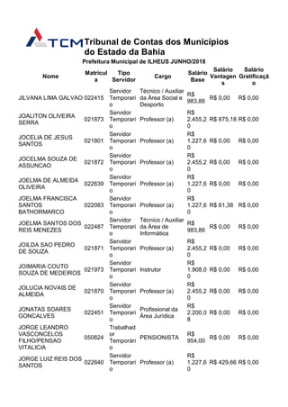 Tribunal de Contas dos Municípios
do Estado da Bahia
Prefeitura Municipal de ILHEUS JUNHO/2018
Nome
Matrícul
a
Tipo
Servidor
Cargo
Salário
Base
Salário
Vantagen
s
Salário
Gratificaçã
o
JILVANA LIMA GALVAO 022415
Servidor
Temporari
o
Técnico / Auxiliar
da Área Social e
Desporto
R$
983,86
R$ 0,00 R$ 0,00
JOALITON OLIVEIRA
SERRA
021873
Servidor
Temporari
o
Professor (a)
R$
2.455,2
0
R$ 675,18 R$ 0,00
JOCELIA DE JESUS
SANTOS
021801
Servidor
Temporari
o
Professor (a)
R$
1.227,6
0
R$ 0,00 R$ 0,00
JOCELMA SOUZA DE
ASSUNCAO
021872
Servidor
Temporari
o
Professor (a)
R$
2.455,2
0
R$ 0,00 R$ 0,00
JOELMA DE ALMEIDA
OLIVEIRA
022639
Servidor
Temporari
o
Professor (a)
R$
1.227,6
0
R$ 0,00 R$ 0,00
JOELMA FRANCISCA
SANTOS
BATHORMARCO
022083
Servidor
Temporari
o
Professor (a)
R$
1.227,6
0
R$ 61,38 R$ 0,00
JOELMA SANTOS DOS
REIS MENEZES
022487
Servidor
Temporari
o
Técnico / Auxiliar
da Área de
Informática
R$
983,86
R$ 0,00 R$ 0,00
JOILDA SAO PEDRO
DE SOUZA
021871
Servidor
Temporari
o
Professor (a)
R$
2.455,2
0
R$ 0,00 R$ 0,00
JOIMARIA COUTO
SOUZA DE MEDEIROS
021973
Servidor
Temporari
o
Instrutor
R$
1.908,0
0
R$ 0,00 R$ 0,00
JOLUCIA NOVAIS DE
ALMEIDA
021870
Servidor
Temporari
o
Professor (a)
R$
2.455,2
0
R$ 0,00 R$ 0,00
JONATAS SOARES
GONCALVES
022451
Servidor
Temporari
o
Profissional da
Área Jurídica
R$
2.200,0
8
R$ 0,00 R$ 0,00
JORGE LEANDRO
VASCONCELOS
FILHO/PENSAO
VITALICIA
050624
Trabalhad
or
Temporári
o
PENSIONISTA
R$
954,00
R$ 0,00 R$ 0,00
JORGE LUIZ REIS DOS
SANTOS
022640
Servidor
Temporari
o
Professor (a)
R$
1.227,6
0
R$ 429,66 R$ 0,00
 