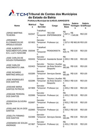 Tribunal de Contas dos Municípios
do Estado da Bahia
Prefeitura Municipal de ILHEUS JUNHO/2018
Nome
Matrícul
a
Tipo
Servidor
Cargo
Salário
Base
Salário
Vantagen
s
Salário
Gratificaçã
o
JORGE MARTINS
TEIXEIRA
022547
Trabalhad
or
Temporári
o
TEC EM
ENFERMAGEM
R$
1.297,5
6
R$
1.549,96
R$ 0,00
JORGENEY
ELCYMARCOS DE
ARGOLO SOUZA
021802
Servidor
Temporari
o
Professor (a)
R$
1.227,6
0
R$ 982,08 R$ 0,00
JOSE ALBERTO F
NASCIMENTO/FLORIN
EA L LUZ C NASCIME
050548
Trabalhad
or
Temporári
o
PENSIONISTA
R$
620,14
R$ 0,00 R$ 0,00
JOSE CARLOS DE
SOUZA FERNANDES
022432
Servidor
Temporari
o
Assistente Social
R$
2.200,0
8
R$ 0,00 R$ 0,00
JOSE CARLOS
NASCIMENTO LIMA
022403
Servidor
Temporari
o
Técnico / Auxiliar
da Área Social e
Desporto
R$
983,86
R$ 0,00 R$ 0,00
JOSE RICARDO
MARTINS ARAUJO
022289
Servidor
Temporari
o
Serviços Gerais
R$
983,86
R$ 0,00 R$ 0,00
JOSE RODRIGUES
DOS SANTOS
022296
Servidor
Temporari
o
Técnico / Auxiliar
da Área Social e
Desporto
R$
1.000,0
0
R$ 0,00 R$ 0,00
JOSEANE MARIA
SANTOS PATRICIO
021869
Servidor
Temporari
o
Professor (a)
R$
2.455,2
0
R$ 0,00 R$ 0,00
JOSEANE PEREIRA
DOS SANTOS
022066
Servidor
Temporari
o
Professor (a)
R$
2.455,2
0
R$ 0,00 R$ 0,00
JOSEKESIA OLIVEIRA
SILVA
022687
Servidor
Temporari
o
Professor (a)
R$
2.455,2
0
R$ 0,00 R$ 0,00
JOSELANE SILVA DOS
SANTOS
022065
Servidor
Temporari
o
Professor (a)
R$
2.455,2
0
R$ 0,00 R$ 0,00
JOSELITA FIRMINO
DOS SANTOS
022369
Servidor
Temporari
o
Serviços Gerais
R$
983,86
R$ 0,00 R$ 0,00
JOSEMARA DE SOUZA
ANDRADE
021867
Servidor
Temporari
o
Professor (a)
R$
2.455,2
0
R$ 0,00 R$ 0,00
 