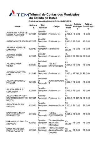 Tribunal de Contas dos Municípios
do Estado da Bahia
Prefeitura Municipal de ILHEUS JUNHO/2018
Nome
Matrícul
a
Tipo
Servidor
Cargo
Salário
Base
Salário
Vantagen
s
Salário
Gratificaçã
o
JOZIMEIRE ALVES DE
SOUZA PACHECO
021937
Servidor
Temporari
o
Professor (a)
R$
2.455,2
0
R$ 0,00 R$ 0,00
JUANITA SILVA SOUZA 022127
Servidor
Temporari
o
Professor (a)
R$
2.455,2
0
R$ 0,00 R$ 0,00
JUCIARA JESUS DE
SANTANA
022420
Servidor
Temporari
o
Merendeira
R$
983,86
R$ 0,00 R$ 0,00
JUCIARA JESUS
SOUZA
022067
Servidor
Temporari
o
Professor (a)
R$
2.455,2
0
R$ 797,94 R$ 0,00
JUCIENE PIRES
VIEIRA
022520
Trabalhad
or
Temporári
o
TEC EM
ENFERMAGEM
R$
1.297,5
6
R$ 0,00 R$ 0,00
JUCIMARA SANTOS
LIMA
022141
Servidor
Temporari
o
Professor (a)
R$
2.455,2
0
R$ 147,32 R$ 0,00
JULIANA PACHECO
PITANGA
021340
Trabalhad
or
Temporári
o
ADMINISTRADO
R
R$
4.325,1
6
R$ 0,00 R$ 0,00
JULIETA MARIA S
CERQUEIRA
022068
Servidor
Temporari
o
Professor (a)
R$
2.455,2
0
R$ 0,00 R$ 0,00
JULLYANNE KATILLY
XAVIER DOS SANTOS
MATOS
022641
Servidor
Temporari
o
Professor (a)
R$
2.455,2
0
R$ 245,52 R$ 0,00
JURACEMA SILVA
ARAGAO
022380
Servidor
Temporari
o
Assistente Social
R$
2.200,0
8
R$ 0,00 R$ 0,00
KALYANDRA NERY
DOS SANTOS
021319
Trabalhad
or
Temporári
o
TEC EM
ENFERMAGEM
R$
1.297,5
6
R$ 0,00 R$ 0,00
KARINE DOS SANTOS
AZEVEDO
022493
Servidor
Temporari
o
Técnico / Auxiliar
da Área de
Informática
R$
983,86
R$ 0,00 R$ 0,00
KATIA APARECIDA
PENNA DA SILVA
022438
Servidor
Temporari
o
Técnico / Auxiliar
da Área Social e
Desporto
R$
983,86
R$ 0,00 R$ 0,00
 