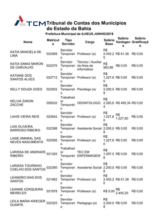 Tribunal de Contas dos Municípios
do Estado da Bahia
Prefeitura Municipal de ILHEUS JUNHO/2018
Nome
Matrícul
a
Tipo
Servidor
Cargo
Salário
Base
Salário
Vantagen
s
Salário
Gratificaçã
o
KATIA MANOELA DE
LIMA
022069
Servidor
Temporari
o
Professor (a)
R$
2.455,2
0
R$ 61,38 R$ 0,00
KATIA SIMAS MARON
DE CARVALHO
022276
Servidor
Temporari
o
Técnico / Auxiliar
da Área de
Informática
R$
983,86
R$ 0,00 R$ 0,00
KATIANE DOS
SANTOS ALVES
022713
Servidor
Temporari
o
Professor (a)
R$
1.227,6
0
R$ 0,00 R$ 0,00
KELLY SOUZA GOES 022502
Servidor
Temporari
o
Psicólogo (a)
R$
2.200,0
8
R$ 0,00 R$ 0,00
KELVIA ZANON
ZACCHE
006532
Trabalhad
or
Temporári
o
ODONTOLOGO
R$
2.265,6
4
R$ 485,34 R$ 0,00
LAHIS VIEIRA REIS 022642
Servidor
Temporari
o
Professor (a)
R$
1.227,6
0
R$
1.227,60
R$ 0,00
LAIS OLIVEIRA
BARROSO RIBEIRO
022388
Servidor
Temporari
o
Assistente Social
R$
2.200,0
8
R$ 0,00 R$ 0,00
LAISE AMARAL DAS
NEVES NASCIMENTO
022595
Servidor
Temporari
o
Professor (a)
R$
1.227,6
0
R$ 0,00 R$ 0,00
LARISSA DE ANDRADE
RIBEIRO
021320
Trabalhad
or
Temporári
o
TEC EM
ENFERMAGEM
R$
1.297,5
6
R$ 0,00 R$ 0,00
LARISSA TOURINHO
COELHO DOS SANTOS
022385
Servidor
Temporari
o
Assistente Social
R$
2.200,0
8
R$ 0,00 R$ 0,00
LEANDRO DIAS DOS
SANTOS
021962
Servidor
Temporari
o
Professor (a)
R$
2.455,2
0
R$ 61,38 R$ 0,00
LEANNE CERQUEIRA
MEIRELES
021878
Servidor
Temporari
o
Professor (a) R$ 0,00
R$
2.455,20
R$ 0,00
LEILA MARIA KRIEGER
DUARTE
022325
Servidor
Temporari
o
Pedagogo (a)
R$
2.200,0
8
R$ 0,00 R$ 0,00
 