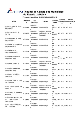 Tribunal de Contas dos Municípios
do Estado da Bahia
Prefeitura Municipal de ILHEUS JUNHO/2018
Nome
Matrícul
a
Tipo
Servidor
Cargo
Salário
Base
Salário
Vantagen
s
Salário
Gratificaçã
o
LUCAS GONCALVES
MELGACO
022649
Servidor
Temporari
o
Professor (a)
R$
2.455,2
0
R$ 61,38 R$ 0,00
LUCAS SOUZA DA
SILVA
022435
Servidor
Temporari
o
Técnico / Auxiliar
da Área Social e
Desporto
R$
983,86
R$ 0,00 R$ 0,00
LUCIA MARIA ALVES
DAS NEVES
021884
Servidor
Temporari
o
Professor (a)
R$
2.455,2
0
R$ 245,52 R$ 0,00
LUCIANA ALVES HALA
NASCIMENTO
022071
Servidor
Temporari
o
Professor (a)
R$
2.455,2
0
R$ 0,00 R$ 0,00
LUCIANA DOS
SANTOS ALVES
022254
Servidor
Temporari
o
Professor (a)
R$
2.455,2
0
R$ 0,00 R$ 0,00
LUCIANA FONSECA
DOS SANTOS
022131
Servidor
Temporari
o
Professor (a)
R$
1.227,6
0
R$
1.227,60
R$ 0,00
LUCIANA SANTOS 022466
Servidor
Temporari
o
Técnico / Auxiliar
da Área Social e
Desporto
R$
983,86
R$ 0,00 R$ 0,00
LUCIANIA PEREIRA
DOS SANTOS
021885
Servidor
Temporari
o
Professor (a)
R$
2.455,2
0
R$ 0,00 R$ 0,00
LUCIANO VITORIO
SERAFIM
022095
Servidor
Temporari
o
Professor (a)
R$
2.455,2
0
R$ 0,00 R$ 0,00
LUCIENE ARAUJO DA
SILVA HALA
022643
Servidor
Temporari
o
Professor (a)
R$
2.455,2
0
R$ 0,00 R$ 0,00
LUCILENE CUNHA DA
COSTA
022441
Servidor
Temporari
o
Técnico / Auxiliar
da Área Social e
Desporto
R$
983,86
R$ 0,00 R$ 0,00
LUCIMARA TOFFANO
PAULINO
021803
Servidor
Temporari
o
Professor (a)
R$
1.227,6
0
R$ 736,56 R$ 0,00
LUCINEIDE MARQUES
DA CONCEICAO
SANTANA
021886
Servidor
Temporari
o
Professor (a)
R$
2.455,2
0
R$ 0,00 R$ 0,00
LUCY NELI MOREIRA
DE OLIVEIRA
021804
Servidor
Temporari
o
Professor (a)
R$
1.227,6
0
R$ 491,04 R$ 0,00
 