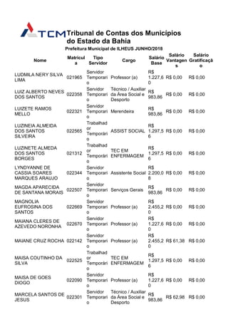 Tribunal de Contas dos Municípios
do Estado da Bahia
Prefeitura Municipal de ILHEUS JUNHO/2018
Nome
Matrícul
a
Tipo
Servidor
Cargo
Salário
Base
Salário
Vantagen
s
Salário
Gratificaçã
o
LUDMILA NERY SILVA
LIMA
021965
Servidor
Temporari
o
Professor (a)
R$
1.227,6
0
R$ 0,00 R$ 0,00
LUIZ ALBERTO NEVES
DOS SANTOS
022358
Servidor
Temporari
o
Técnico / Auxiliar
da Área Social e
Desporto
R$
983,86
R$ 0,00 R$ 0,00
LUIZETE RAMOS
MELLO
022321
Servidor
Temporari
o
Merendeira
R$
983,86
R$ 0,00 R$ 0,00
LUZINEIA ALMEIDA
DOS SANTOS
SILVEIRA
022565
Trabalhad
or
Temporári
o
ASSIST SOCIAL
R$
1.297,5
6
R$ 0,00 R$ 0,00
LUZINETE ALMEDA
DOS SANTOS
BORGES
021312
Trabalhad
or
Temporári
o
TEC EM
ENFERMAGEM
R$
1.297,5
6
R$ 0,00 R$ 0,00
LYNDYANNE DE
CASSIA SOARES
MARQUES ARAUJO
022344
Servidor
Temporari
o
Assistente Social
R$
2.200,0
8
R$ 0,00 R$ 0,00
MAGDA APARECIDA
DE SANTANA MORAIS
022507
Servidor
Temporari
o
Serviços Gerais
R$
983,86
R$ 0,00 R$ 0,00
MAGNOLIA
EUFROSINA DOS
SANTOS
022669
Servidor
Temporari
o
Professor (a)
R$
2.455,2
0
R$ 0,00 R$ 0,00
MAIANA CLERES DE
AZEVEDO NORONHA
022670
Servidor
Temporari
o
Professor (a)
R$
1.227,6
0
R$ 0,00 R$ 0,00
MAIANE CRUZ ROCHA 022142
Servidor
Temporari
o
Professor (a)
R$
2.455,2
0
R$ 61,38 R$ 0,00
MAISA COUTINHO DA
SILVA
022525
Trabalhad
or
Temporári
o
TEC EM
ENFERMAGEM
R$
1.297,5
6
R$ 0,00 R$ 0,00
MAISA DE GOES
DIOGO
022090
Servidor
Temporari
o
Professor (a)
R$
1.227,6
0
R$ 0,00 R$ 0,00
MARCELA SANTOS DE
JESUS
022301
Servidor
Temporari
o
Técnico / Auxiliar
da Área Social e
Desporto
R$
983,86
R$ 62,98 R$ 0,00
 