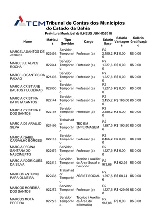 Tribunal de Contas dos Municípios
do Estado da Bahia
Prefeitura Municipal de ILHEUS JUNHO/2018
Nome
Matrícul
a
Tipo
Servidor
Cargo
Salário
Base
Salário
Vantagen
s
Salário
Gratificaçã
o
MARCELA SANTOS DE
JESUS I
022698
Servidor
Temporari
o
Professor (a)
R$
2.455,2
0
R$ 0,00 R$ 0,00
MARCELLE ALVES
ROCHA
022644
Servidor
Temporari
o
Professor (a)
R$
1.227,6
0
R$ 0,00 R$ 0,00
MARCELO SANTOS DA
PAIXAO
021805
Servidor
Temporari
o
Professor (a)
R$
1.227,6
0
R$ 0,00 R$ 0,00
MARCIA CRISTIANE
BASTOS FILGUEIRAS
022660
Servidor
Temporari
o
Professor (a)
R$
1.227,6
0
R$ 0,00 R$ 0,00
MARCIA CRISTINA
BATISTA SANTOS
022144
Servidor
Temporari
o
Professor (a)
R$
2.455,2
0
R$ 166,00 R$ 0,00
MARCIA CRISTINA F
DOS SANTOS
022164
Servidor
Temporari
o
Professor (a)
R$
2.455,2
0
R$ 0,00 R$ 0,00
MARCIA DE ARAUJO
SILVA
021496
Trabalhad
or
Temporári
o
TEC EM
ENFERMAGEM
R$
1.297,5
6
R$ 190,80 R$ 0,00
MARCIA ISABEL
CARVALHO BORGES
022145
Servidor
Temporari
o
Professor (a)
R$
2.455,2
0
R$ 0,00 R$ 0,00
MARCIA REGINA
SANTANA DO
NASCIMENTO
022676
Servidor
Temporari
o
Professor (a)
R$
1.227,6
0
R$ 0,00 R$ 0,00
MARCIA RODRIGUES
DA SILVA
022513
Servidor
Temporari
o
Técnico / Auxiliar
da Área Social e
Desporto
R$
983,86
R$ 62,98 R$ 0,00
MARCOS ANTONIO
PAPA OLIVEIRA
022538
Trabalhad
or
Temporári
o
ASSIST SOCIAL
R$
1.297,5
6
R$ 68,74 R$ 0,00
MARCOS MOREIRA
DOS SANTOS
022272
Servidor
Temporari
o
Professor (a)
R$
1.227,6
0
R$ 429,66 R$ 0,00
MARCOS MOTA
PEREIRA
022273
Servidor
Temporari
o
Técnico / Auxiliar
da Área de
Informática
R$
983,86
R$ 0,00 R$ 0,00
 