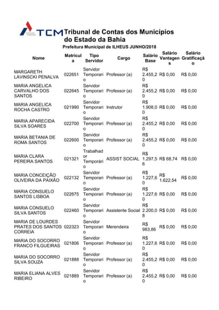 Tribunal de Contas dos Municípios
do Estado da Bahia
Prefeitura Municipal de ILHEUS JUNHO/2018
Nome
Matrícul
a
Tipo
Servidor
Cargo
Salário
Base
Salário
Vantagen
s
Salário
Gratificaçã
o
MARGARETH
LAVINSCKI PENALVA
022651
Servidor
Temporari
o
Professor (a)
R$
2.455,2
0
R$ 0,00 R$ 0,00
MARIA ANGELICA
CARVALHO DOS
SANTOS
022645
Servidor
Temporari
o
Professor (a)
R$
2.455,2
0
R$ 0,00 R$ 0,00
MARIA ANGELICA
ROCHA CASTRO
021990
Servidor
Temporari
o
Instrutor
R$
1.908,0
0
R$ 0,00 R$ 0,00
MARIA APARECIDA
SILVA SOARES
022700
Servidor
Temporari
o
Professor (a)
R$
2.455,2
0
R$ 0,00 R$ 0,00
MARIA BETANIA DE
ROMA SANTOS
022600
Servidor
Temporari
o
Professor (a)
R$
2.455,2
0
R$ 0,00 R$ 0,00
MARIA CLARA
PEREIRA SANTOS
021321
Trabalhad
or
Temporári
o
ASSIST SOCIAL
R$
1.297,5
6
R$ 68,74 R$ 0,00
MARIA CONCEIÇÃO
OLIVEIRA DA PAIXÃO
022132
Servidor
Temporari
o
Professor (a)
R$
1.227,6
0
R$
1.622,54
R$ 0,00
MARIA CONSUELO
SANTOS LISBOA
022675
Servidor
Temporari
o
Professor (a)
R$
1.227,6
0
R$ 0,00 R$ 0,00
MARIA CONSUELO
SILVA SANTOS
022460
Servidor
Temporari
o
Assistente Social
R$
2.200,0
8
R$ 0,00 R$ 0,00
MARIA DE LOURDES
PRATES DOS SANTOS
CORREIA
022323
Servidor
Temporari
o
Merendeira
R$
983,86
R$ 0,00 R$ 0,00
MARIA DO SOCORRO
FRANCO FILGUEIRAS
021806
Servidor
Temporari
o
Professor (a)
R$
1.227,6
0
R$ 0,00 R$ 0,00
MARIA DO SOCORRO
SILVA SOUZA
021888
Servidor
Temporari
o
Professor (a)
R$
2.455,2
0
R$ 0,00 R$ 0,00
MARIA ELIANA ALVES
RIBEIRO
021889
Servidor
Temporari
o
Professor (a)
R$
2.455,2
0
R$ 0,00 R$ 0,00
 