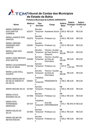 Tribunal de Contas dos Municípios
do Estado da Bahia
Prefeitura Municipal de ILHEUS JUNHO/2018
Nome
Matrícul
a
Tipo
Servidor
Cargo
Salário
Base
Salário
Vantagen
s
Salário
Gratificaçã
o
MARIA GABRIELLA
DOS SANTOS
CORREIA
022377
Servidor
Temporari
o
Assistente Social
R$
2.200,0
8
R$ 0,00 R$ 0,00
MARIA JOANICE DOS
SANTOS
022072
Servidor
Temporari
o
Professor (a)
R$
2.455,2
0
R$ 0,00 R$ 0,00
MARIA JORGINA
ANDRADE DOS
SANTOS
022091
Servidor
Temporari
o
Professor (a)
R$
1.227,6
0
R$ 0,00 R$ 0,00
MARIA JOSE DOS
SANTOS
022285
Servidor
Temporari
o
Técnico / Auxiliar
da Área Social e
Desporto
R$
983,86
R$ 0,00 R$ 0,00
MARIA JOSE MERCES
DOS SANTOS
022465
Servidor
Temporari
o
Técnico / Auxiliar
da Área de
Informática
R$
983,86
R$ 0,00 R$ 0,00
MARIA LUCIA BORGES
DA SILVA SENA
022168
Servidor
Temporari
o
Professor (a)
R$
1.227,6
0
R$
1.227,60
R$ 0,00
MARIA LUIZA WELL
DUARTE
022275
Servidor
Temporari
o
Técnico / Auxiliar
da Área de
Informática
R$
983,86
R$ 0,00 R$ 0,00
MARIA MADALENA M
DA SILVA ANESIO R
DA SILVA
050651
Trabalhad
or
Temporári
o
PENSIONISTA
R$
3.790,2
2
R$ 0,00 R$ 0,00
MARIA NEILMA SILVA 021891
Servidor
Temporari
o
Professor (a)
R$
2.455,2
0
R$ 0,00 R$ 0,00
MARIA OTILIA
ROSARIO SILVA
021892
Servidor
Temporari
o
Professor (a)
R$
2.455,2
0
R$ 0,00 R$ 0,00
MARIA RITA
FERNANDES
MARQUES
001757
Trabalhad
or
Temporári
o
AUX DE
ENFERMAGEM
R$
1.915,1
0
R$ 976,70 R$ 0,00
MARIA SALES DA
SILVA
021893
Servidor
Temporari
o
Professor (a)
R$
2.455,2
0
R$ 0,00 R$ 0,00
MARIA SELMA DE
MATOS ROCHA
022073
Servidor
Temporari
o
Professor (a)
R$
2.455,2
0
R$ 0,00 R$ 0,00
 