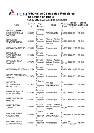 Tribunal de Contas dos Municípios
do Estado da Bahia
Prefeitura Municipal de ILHEUS JUNHO/2018
Nome
Matrícul
a
Tipo
Servidor
Cargo
Salário
Base
Salário
Vantagen
s
Salário
Gratificaçã
o
MARINA SANTANA
GOMES/JOSE DA S
PATRICIO
050682
Trabalhad
or
Temporári
o
PENSIONISTA
R$
2.695,0
0
R$ 0,00 R$ 0,00
MARINALDO
BENEVIDES REIS
022394
Servidor
Temporari
o
Técnico / Auxiliar
da Área Social e
Desporto
R$
1.000,0
0
R$ 0,00 R$ 0,00
MARINALVA SANTOS 021896
Servidor
Temporari
o
Professor (a)
R$
2.455,2
0
R$ 122,76 R$ 0,00
MARINEIDE
RODRIGUES DO
SOCORRO
021895
Servidor
Temporari
o
Professor (a)
R$
2.455,2
0
R$ 0,00 R$ 0,00
MARINILDA SILVA
SANTOS
022579
Servidor
Temporari
o
Técnico / Auxiliar
da Área Social e
Desporto
R$
983,86
R$ 0,00 R$ 0,00
MARIVALDA DE JESUS 022255
Servidor
Temporari
o
Professor (a)
R$
2.455,2
0
R$ 176,00 R$ 0,00
MARIZE PEREIRA DOS
SANTOS
022074
Servidor
Temporari
o
Professor (a)
R$
2.455,2
0
R$ 0,00 R$ 0,00
MARIZETE
GONCALVES DE
ALCANTARA
022521
Trabalhad
or
Temporári
o
TEC EM
ENFERMAGEM
R$
1.297,5
6
R$ 0,00 R$ 0,00
MARLANA EVELLIN
SANTOS ADÃO
022148
Servidor
Temporari
o
Professor (a)
R$
2.455,2
0
R$ 0,00 R$ 0,00
MARLY CEZAR DE
ARAUJO
021897
Servidor
Temporari
o
Professor (a)
R$
2.455,2
0
R$ 306,90 R$ 0,00
MARLY ROCHA
CASTRO
022284
Servidor
Temporari
o
Técnico / Auxiliar
da Área Social e
Desporto
R$
983,86
R$ 0,00 R$ 0,00
MARTA OLIVEIRA
NASCIMENTO
022522
Trabalhad
or
Temporári
o
TEC EM
ENFERMAGEM
R$
1.297,5
6
R$ 262,48 R$ 0,00
MARTHA LOANNE
SANTOS CHAVES
021807
Servidor
Temporari
o
Professor (a)
R$
1.227,6
0
R$
1.227,60
R$ 0,00
 