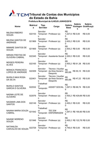 Tribunal de Contas dos Municípios
do Estado da Bahia
Prefeitura Municipal de ILHEUS JUNHO/2018
Nome
Matrícul
a
Tipo
Servidor
Cargo
Salário
Base
Salário
Vantagen
s
Salário
Gratificaçã
o
MILENA RIBEIRO
SOUZA
022153
Servidor
Temporari
o
Professor (a)
R$
1.227,6
0
R$ 0,00 R$ 0,00
MILENA SANTOS DE
ANDRADE
021969
Servidor
Temporari
o
Professor (a)
R$
2.455,2
0
R$ 0,00 R$ 0,00
MIMARE SANTOS DE
SOUZA
021900
Servidor
Temporari
o
Professor (a)
R$
2.455,2
0
R$ 0,00 R$ 0,00
MIRIAN FREITAS DE
OLIVEIRA CABRAL
022345
Servidor
Temporari
o
Assistente Social
R$
2.200,0
8
R$ 0,00 R$ 0,00
MOISES PEREIRA
ALVES
022165
Servidor
Temporari
o
Professor (a)
R$
2.455,2
0
R$ 61,38 R$ 0,00
MONICA FRANCISCA
LOPES DE ANDRADE
022309
Servidor
Temporari
o
Técnico / Auxiliar
da Área Social e
Desporto
R$
983,86
R$ 55,10 R$ 0,00
MURILO MAX ROSA
DA SILVA
022401
Servidor
Temporari
o
Técnico / Auxiliar
da Área Social e
Desporto
R$
983,86
R$ 47,22 R$ 0,00
MURILO SANTOS
GARCIA D OLIVEIRA
022532
Trabalhad
or
Temporári
o
ASSIST SOCIAL
R$
1.297,5
6
R$ 68,74 R$ 0,00
NADMA LEITE DE
OLIVEIRA
022076
Servidor
Temporari
o
Professor (a)
R$
2.455,2
0
R$ 429,66 R$ 0,00
NAGMAR LIMA DOS
SANTOS
022149
Servidor
Temporari
o
Professor (a)
R$
2.455,2
0
R$ 0,00 R$ 0,00
NAIANA MARIA SOUZA
CABRAL
021542
Trabalhad
or
Temporári
o
TEC EM
ENFERMAGEM
R$
1.297,5
6
R$ 190,80 R$ 0,00
NAIANE MORENO
SOUZA
021946
Servidor
Temporari
o
Professor (a)
R$
2.455,2
0
R$ 122,76 R$ 0,00
NATANILDA
CARVALHO DE SOUZA
022729
Servidor
Temporari
o
Professor (a)
R$
4.746,8
8
R$ 0,00 R$ 0,00
 