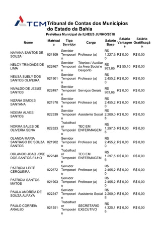 Tribunal de Contas dos Municípios
do Estado da Bahia
Prefeitura Municipal de ILHEUS JUNHO/2018
Nome
Matrícul
a
Tipo
Servidor
Cargo
Salário
Base
Salário
Vantagen
s
Salário
Gratificaçã
o
NAYANA SANTOS DE
SOUZA
021809
Servidor
Temporari
o
Professor (a)
R$
1.227,6
0
R$ 0,00 R$ 0,00
NELCY TRINDADE DE
LIMA
022467
Servidor
Temporari
o
Técnico / Auxiliar
da Área Social e
Desporto
R$
983,86
R$ 55,10 R$ 0,00
NEUSA SUELY DOS
SANTOS OLIVEIRA
021901
Servidor
Temporari
o
Professor (a)
R$
2.455,2
0
R$ 0,00 R$ 0,00
NIVALDO DE JESUS
SANTOS
022497
Servidor
Temporari
o
Serviços Gerais
R$
983,86
R$ 0,00 R$ 0,00
NIZANA SIMOES
SANTANA
021970
Servidor
Temporari
o
Professor (a)
R$
2.455,2
0
R$ 0,00 R$ 0,00
NOEMA ALVES
SANTOS
022339
Servidor
Temporari
o
Assistente Social
R$
2.200,0
8
R$ 0,00 R$ 0,00
NORMA SALES DE
OLIVEIRA SENA
022523
Trabalhad
or
Temporári
o
TEC EM
ENFERMAGEM
R$
1.297,5
6
R$ 0,00 R$ 0,00
OLANDA MARIA
SANTIAGO DE SOUZA
SANTOS
021902
Servidor
Temporari
o
Professor (a)
R$
2.455,2
0
R$ 0,00 R$ 0,00
ORLANDO JOAO JOSE
DOS SANTOS FILHO
022548
Trabalhad
or
Temporári
o
TEC EM
ENFERMAGEM
R$
1.297,5
6
R$ 0,00 R$ 0,00
PATRICIA LEITE
CERQUEIRA
022672
Servidor
Temporari
o
Professor (a)
R$
2.455,2
0
R$ 0,00 R$ 0,00
PATRICIA SANTOS
MATOS
021903
Servidor
Temporari
o
Professor (a)
R$
2.455,2
0
R$ 0,00 R$ 0,00
PAULA ANDREIA DE
SOUZA ALFAYA
022347
Servidor
Temporari
o
Assistente Social
R$
2.200,0
8
R$ 0,00 R$ 0,00
PAULO CORREIA
ARAUJO
021351
Trabalhad
or
Temporári
o
SECRETARIO
EXECUTIVO
R$
4.325,1
6
R$ 0,00 R$ 0,00
 