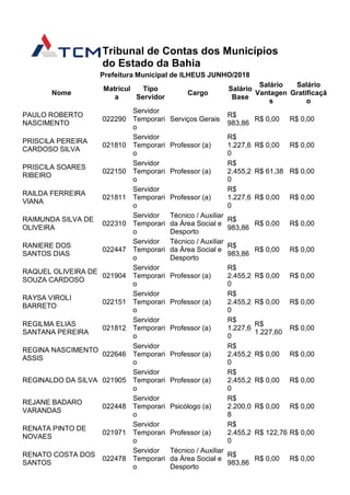 Tribunal de Contas dos Municípios
do Estado da Bahia
Prefeitura Municipal de ILHEUS JUNHO/2018
Nome
Matrícul
a
Tipo
Servidor
Cargo
Salário
Base
Salário
Vantagen
s
Salário
Gratificaçã
o
PAULO ROBERTO
NASCIMENTO
022290
Servidor
Temporari
o
Serviços Gerais
R$
983,86
R$ 0,00 R$ 0,00
PRISCILA PEREIRA
CARDOSO SILVA
021810
Servidor
Temporari
o
Professor (a)
R$
1.227,6
0
R$ 0,00 R$ 0,00
PRISCILA SOARES
RIBEIRO
022150
Servidor
Temporari
o
Professor (a)
R$
2.455,2
0
R$ 61,38 R$ 0,00
RAILDA FERREIRA
VIANA
021811
Servidor
Temporari
o
Professor (a)
R$
1.227,6
0
R$ 0,00 R$ 0,00
RAIMUNDA SILVA DE
OLIVEIRA
022310
Servidor
Temporari
o
Técnico / Auxiliar
da Área Social e
Desporto
R$
983,86
R$ 0,00 R$ 0,00
RANIERE DOS
SANTOS DIAS
022447
Servidor
Temporari
o
Técnico / Auxiliar
da Área Social e
Desporto
R$
983,86
R$ 0,00 R$ 0,00
RAQUEL OLIVEIRA DE
SOUZA CARDOSO
021904
Servidor
Temporari
o
Professor (a)
R$
2.455,2
0
R$ 0,00 R$ 0,00
RAYSA VIROLI
BARRETO
022151
Servidor
Temporari
o
Professor (a)
R$
2.455,2
0
R$ 0,00 R$ 0,00
REGILMA ELIAS
SANTANA PEREIRA
021812
Servidor
Temporari
o
Professor (a)
R$
1.227,6
0
R$
1.227,60
R$ 0,00
REGINA NASCIMENTO
ASSIS
022646
Servidor
Temporari
o
Professor (a)
R$
2.455,2
0
R$ 0,00 R$ 0,00
REGINALDO DA SILVA 021905
Servidor
Temporari
o
Professor (a)
R$
2.455,2
0
R$ 0,00 R$ 0,00
REJANE BADARO
VARANDAS
022448
Servidor
Temporari
o
Psicólogo (a)
R$
2.200,0
8
R$ 0,00 R$ 0,00
RENATA PINTO DE
NOVAES
021971
Servidor
Temporari
o
Professor (a)
R$
2.455,2
0
R$ 122,76 R$ 0,00
RENATO COSTA DOS
SANTOS
022478
Servidor
Temporari
o
Técnico / Auxiliar
da Área Social e
Desporto
R$
983,86
R$ 0,00 R$ 0,00
 