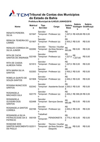 Tribunal de Contas dos Municípios
do Estado da Bahia
Prefeitura Municipal de ILHEUS JUNHO/2018
Nome
Matrícul
a
Tipo
Servidor
Cargo
Salário
Base
Salário
Vantagen
s
Salário
Gratificaçã
o
RENATO PEREIRA
SILVA
021947
Servidor
Temporari
o
Professor (a)
R$
1.227,6
0
R$ 429,66 R$ 0,00
RENILDA TEIXEIRA DO
CARMO
021907
Servidor
Temporari
o
Professor (a)
R$
2.455,2
0
R$ 0,00 R$ 0,00
RENILDO CORREIA DA
SILVA JUNIOR
022282
Servidor
Temporari
o
Técnico / Auxiliar
da Área Social e
Desporto
R$
983,86
R$ 0,00 R$ 0,00
RITA DE CACIA
SANTOS DE ANDRADE
022169
Servidor
Temporari
o
Professor (a)
R$
1.227,6
0
R$
1.227,60
R$ 0,00
RITA DE CASSIA
ALMEIDA FARIA
021813
Servidor
Temporari
o
Professor (a)
R$
1.227,6
0
R$ 0,00 R$ 0,00
RITA MARIA SILVA
SANTOS
022263
Servidor
Temporari
o
Professor (a)
R$
2.455,2
0
R$ 0,00 R$ 0,00
ROBELIA QUINTO DE
SOUZA SANTOS
021908
Servidor
Temporari
o
Professor (a)
R$
2.455,2
0
R$ 0,00 R$ 0,00
ROSANA MUNIZ DOS
SANTOS
022342
Servidor
Temporari
o
Assistente Social
R$
2.200,0
8
R$ 0,00 R$ 0,00
ROSANGELA
MACHADO GILA
022170
Servidor
Temporari
o
Professor (a)
R$
2.455,2
0
R$ 368,28 R$ 0,00
ROSANGELA
OLIVEIRA DOS
SANTOS
022498
Servidor
Temporari
o
Serviços Gerais
R$
983,86
R$ 0,00 R$ 0,00
ROSANGELA SANTOS
CORREA
022166
Servidor
Temporari
o
Professor (a)
R$
2.455,2
0
R$ 0,00 R$ 0,00
ROSANGELA SILVA
PATRICIO/JOSE DA S
PATRICIO
050109
Trabalhad
or
Temporári
o
PENSIONISTA
R$
2.775,3
2
R$ 0,00 R$ 0,00
ROSEANE DOS
SANTOS NASCIMENTO
DE PAULO
022511
Servidor
Temporari
o
Técnico / Auxiliar
da Área Social e
Desporto
R$
983,86
R$ 0,00 R$ 0,00
 