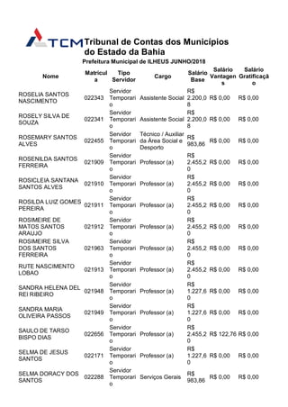 Tribunal de Contas dos Municípios
do Estado da Bahia
Prefeitura Municipal de ILHEUS JUNHO/2018
Nome
Matrícul
a
Tipo
Servidor
Cargo
Salário
Base
Salário
Vantagen
s
Salário
Gratificaçã
o
ROSELIA SANTOS
NASCIMENTO
022343
Servidor
Temporari
o
Assistente Social
R$
2.200,0
8
R$ 0,00 R$ 0,00
ROSELY SILVA DE
SOUZA
022341
Servidor
Temporari
o
Assistente Social
R$
2.200,0
8
R$ 0,00 R$ 0,00
ROSEMARY SANTOS
ALVES
022455
Servidor
Temporari
o
Técnico / Auxiliar
da Área Social e
Desporto
R$
983,86
R$ 0,00 R$ 0,00
ROSENILDA SANTOS
FERREIRA
021909
Servidor
Temporari
o
Professor (a)
R$
2.455,2
0
R$ 0,00 R$ 0,00
ROSICLEIA SANTANA
SANTOS ALVES
021910
Servidor
Temporari
o
Professor (a)
R$
2.455,2
0
R$ 0,00 R$ 0,00
ROSILDA LUIZ GOMES
PEREIRA
021911
Servidor
Temporari
o
Professor (a)
R$
2.455,2
0
R$ 0,00 R$ 0,00
ROSIMEIRE DE
MATOS SANTOS
ARAUJO
021912
Servidor
Temporari
o
Professor (a)
R$
2.455,2
0
R$ 0,00 R$ 0,00
ROSIMEIRE SILVA
DOS SANTOS
FERREIRA
021963
Servidor
Temporari
o
Professor (a)
R$
2.455,2
0
R$ 0,00 R$ 0,00
RUTE NASCIMENTO
LOBAO
021913
Servidor
Temporari
o
Professor (a)
R$
2.455,2
0
R$ 0,00 R$ 0,00
SANDRA HELENA DEL
REI RIBEIRO
021948
Servidor
Temporari
o
Professor (a)
R$
1.227,6
0
R$ 0,00 R$ 0,00
SANDRA MARIA
OLIVEIRA PASSOS
021949
Servidor
Temporari
o
Professor (a)
R$
1.227,6
0
R$ 0,00 R$ 0,00
SAULO DE TARSO
BISPO DIAS
022656
Servidor
Temporari
o
Professor (a)
R$
2.455,2
0
R$ 122,76 R$ 0,00
SELMA DE JESUS
SANTOS
022171
Servidor
Temporari
o
Professor (a)
R$
1.227,6
0
R$ 0,00 R$ 0,00
SELMA DORACY DOS
SANTOS
022288
Servidor
Temporari
o
Serviços Gerais
R$
983,86
R$ 0,00 R$ 0,00
 