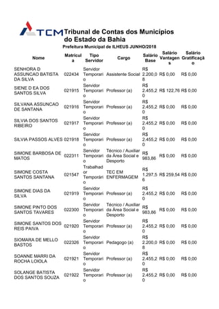Tribunal de Contas dos Municípios
do Estado da Bahia
Prefeitura Municipal de ILHEUS JUNHO/2018
Nome
Matrícul
a
Tipo
Servidor
Cargo
Salário
Base
Salário
Vantagen
s
Salário
Gratificaçã
o
SENHORA D
ASSUNCAO BATISTA
DA SILVA
022434
Servidor
Temporari
o
Assistente Social
R$
2.200,0
8
R$ 0,00 R$ 0,00
SIENE D EA DOS
SANTOS SILVA
021915
Servidor
Temporari
o
Professor (a)
R$
2.455,2
0
R$ 122,76 R$ 0,00
SILVANA ASSUNCAO
DE SANTANA
021916
Servidor
Temporari
o
Professor (a)
R$
2.455,2
0
R$ 0,00 R$ 0,00
SILVIA DOS SANTOS
RIBEIRO
021917
Servidor
Temporari
o
Professor (a)
R$
2.455,2
0
R$ 0,00 R$ 0,00
SILVIA PASSOS ALVES 021918
Servidor
Temporari
o
Professor (a)
R$
2.455,2
0
R$ 0,00 R$ 0,00
SIMONE BARBOSA DE
MATOS
022311
Servidor
Temporari
o
Técnico / Auxiliar
da Área Social e
Desporto
R$
983,86
R$ 0,00 R$ 0,00
SIMONE COSTA
SANTOS SANTANA
021547
Trabalhad
or
Temporári
o
TEC EM
ENFERMAGEM
R$
1.297,5
6
R$ 259,54 R$ 0,00
SIMONE DIAS DA
SILVA
021919
Servidor
Temporari
o
Professor (a)
R$
2.455,2
0
R$ 0,00 R$ 0,00
SIMONE PINTO DOS
SANTOS TAVARES
022300
Servidor
Temporari
o
Técnico / Auxiliar
da Área Social e
Desporto
R$
983,86
R$ 0,00 R$ 0,00
SIMONE SANTOS DOS
REIS PAIVA
021920
Servidor
Temporari
o
Professor (a)
R$
2.455,2
0
R$ 0,00 R$ 0,00
SIOMARA DE MELLO
BASTOS
022326
Servidor
Temporari
o
Pedagogo (a)
R$
2.200,0
8
R$ 0,00 R$ 0,00
SOANNE MARRI DA
ROCHA LOIOLA
021921
Servidor
Temporari
o
Professor (a)
R$
2.455,2
0
R$ 0,00 R$ 0,00
SOLANGE BATISTA
DOS SANTOS SOUZA
021922
Servidor
Temporari
o
Professor (a)
R$
2.455,2
0
R$ 0,00 R$ 0,00
 