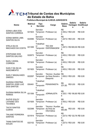 Tribunal de Contas dos Municípios
do Estado da Bahia
Prefeitura Municipal de ILHEUS JUNHO/2018
Nome
Matrícul
a
Tipo
Servidor
Cargo
Salário
Base
Salário
Vantagen
s
Salário
Gratificaçã
o
SONIA LIBIA DOS
SANTOS CORREIA
021923
Servidor
Temporari
o
Professor (a)
R$
2.455,2
0
R$ 0,00 R$ 0,00
SONIA MARIA LIMA
SANTOS SILVA
022080
Servidor
Temporari
o
Professor (a)
R$
1.227,6
0
R$ 0,00 R$ 0,00
STELA SILVA
MACHADO DA COSTA
021399
Trabalhad
or
Temporári
o
TEC EM
ENFERMAGEM
R$
1.297,5
6
R$ 900,00 R$ 0,00
STEPHANE DOS
SANTOS GALVAO
022673
Servidor
Temporari
o
Professor (a)
R$
2.455,2
0
R$ 0,00 R$ 0,00
SUELI VIEIRA
CORREIA
021924
Servidor
Temporari
o
Professor (a)
R$
2.455,2
0
R$ 0,00 R$ 0,00
SUELY DA SILVA
NASCIMENTO
021925
Servidor
Temporari
o
Professor (a)
R$
2.455,2
0
R$ 0,00 R$ 0,00
SUELY MAGALHAES
SIMOES
022297
Servidor
Temporari
o
Técnico / Auxiliar
da Área Social e
Desporto
R$
1.000,0
0
R$ 0,00 R$ 0,00
SUZANA CRISTINA
SANTOS JOSE LUIZ
DOS SANTOS
050491
Trabalhad
or
Temporári
o
PENSIONISTA
R$
231,82
R$ 0,00 R$ 0,00
SUZANA MARIA SILVA
RAMOS
021356
Trabalhad
or
Temporári
o
JORNALISTA
R$
4.325,1
6
R$ 190,80 R$ 0,00
SUZYE EGLEY
LAVIGNE CEO
TAVARES
021926
Servidor
Temporari
o
Professor (a)
R$
2.455,2
0
R$ 0,00 R$ 0,00
TACIO SANTOS
CUNHA
022398
Servidor
Temporari
o
Técnico / Auxiliar
da Área de
Informática
R$
983,86
R$ 0,00 R$ 0,00
TAILANE FERREIRA
SANTOS
021814
Servidor
Temporari
o
Professor (a)
R$
1.227,6
0
R$ 122,76 R$ 0,00
TAINA SANTOS DE
SOUZA
022152
Servidor
Temporari
o
Professor (a)
R$
1.227,6
0
R$ 0,00 R$ 0,00
 