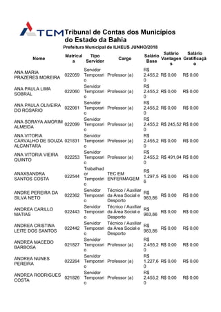 Tribunal de Contas dos Municípios
do Estado da Bahia
Prefeitura Municipal de ILHEUS JUNHO/2018
Nome
Matrícul
a
Tipo
Servidor
Cargo
Salário
Base
Salário
Vantagen
s
Salário
Gratificaçã
o
ANA MARIA
PRAZERES MOREIRA
022059
Servidor
Temporari
o
Professor (a)
R$
2.455,2
0
R$ 0,00 R$ 0,00
ANA PAULA LIMA
SOBRAL
022060
Servidor
Temporari
o
Professor (a)
R$
2.455,2
0
R$ 0,00 R$ 0,00
ANA PAULA OLIVEIRA
DO ROSARIO
022061
Servidor
Temporari
o
Professor (a)
R$
2.455,2
0
R$ 0,00 R$ 0,00
ANA SORAYA AMORIM
ALMEIDA
022099
Servidor
Temporari
o
Professor (a)
R$
2.455,2
0
R$ 245,52 R$ 0,00
ANA VITORIA
CARVALHO DE SOUZA
ALCANTARA
021831
Servidor
Temporari
o
Professor (a)
R$
2.455,2
0
R$ 0,00 R$ 0,00
ANA VITORIA VIEIRA
QUINTO
022253
Servidor
Temporari
o
Professor (a)
R$
2.455,2
0
R$ 491,04 R$ 0,00
ANAXSANDRA
SANTOS COSTA
022544
Trabalhad
or
Temporári
o
TEC EM
ENFERMAGEM
R$
1.297,5
6
R$ 0,00 R$ 0,00
ANDRE PEREIRA DA
SILVA NETO
022362
Servidor
Temporari
o
Técnico / Auxiliar
da Área Social e
Desporto
R$
983,86
R$ 0,00 R$ 0,00
ANDREA CARILLO
MATIAS
022443
Servidor
Temporari
o
Técnico / Auxiliar
da Área Social e
Desporto
R$
983,86
R$ 0,00 R$ 0,00
ANDREA CRISTINA
LEITE DOS SANTOS
022442
Servidor
Temporari
o
Técnico / Auxiliar
da Área Social e
Desporto
R$
983,86
R$ 0,00 R$ 0,00
ANDREA MACEDO
BARBOSA
021827
Servidor
Temporari
o
Professor (a)
R$
2.455,2
0
R$ 0,00 R$ 0,00
ANDREA NUNES
PEREIRA
022264
Servidor
Temporari
o
Professor (a)
R$
1.227,6
0
R$ 0,00 R$ 0,00
ANDREA RODRIGUES
COSTA
021826
Servidor
Temporari
o
Professor (a)
R$
2.455,2
0
R$ 0,00 R$ 0,00
 