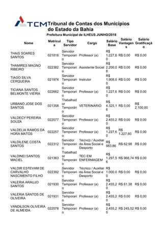 Tribunal de Contas dos Municípios
do Estado da Bahia
Prefeitura Municipal de ILHEUS JUNHO/2018
Nome
Matrícul
a
Tipo
Servidor
Cargo
Salário
Base
Salário
Vantagen
s
Salário
Gratificaçã
o
THAIS SOARES
SANTOS
021816
Servidor
Temporari
o
Professor (a)
R$
1.227,6
0
R$ 0,00 R$ 0,00
THAMIRES MAGNO
RIBEIRO
022382
Servidor
Temporari
o
Assistente Social
R$
2.200,0
8
R$ 0,00 R$ 0,00
TIAGO SILVA
CERQUEIRA
021974
Servidor
Temporari
o
Instrutor
R$
1.908,0
0
R$ 0,00 R$ 0,00
TICIANA SANTOS
BELMONTE VIEIRA
022662
Servidor
Temporari
o
Professor (a)
R$
1.227,6
0
R$ 0,00 R$ 0,00
URBANO JOSE DOS
SANTOS
021358
Trabalhad
or
Temporári
o
VETERINARIO
R$
4.325,1
6
R$ 0,00
R$
2.100,00
VALDECY PEREIRA
SOUZA
022077
Servidor
Temporari
o
Professor (a)
R$
2.455,2
0
R$ 0,00 R$ 0,00
VALDELIA RAMOS DA
HORA MATOS
022257
Servidor
Temporari
o
Professor (a)
R$
1.227,6
0
R$
1.227,60
R$ 0,00
VALDILENE COSTA
SANTOS
022312
Servidor
Temporari
o
Técnico / Auxiliar
da Área Social e
Desporto
R$
983,86
R$ 62,98 R$ 0,00
VALDINEI SANTOS
MACIEL
021363
Trabalhad
or
Temporári
o
TEC EM
ENFERMAGEM
R$
1.297,5
6
R$ 968,74 R$ 0,00
VALDIR ESTEVAM DE
CARVALHO
NASCIMENTO FILHO
022392
Servidor
Temporari
o
Técnico / Auxiliar
da Área Social e
Desporto
R$
1.000,0
0
R$ 0,00 R$ 0,00
VALERIA ARAUJO
SANTOS
021930
Servidor
Temporari
o
Professor (a)
R$
2.455,2
0
R$ 61,38 R$ 0,00
VALERIA SANTOS DE
OLIVEIRA
021931
Servidor
Temporari
o
Professor (a)
R$
2.455,2
0
R$ 0,00 R$ 0,00
VANDILSON OLIVEIRA
DE ALMEIDA
022078
Servidor
Temporari
o
Professor (a)
R$
2.455,2
0
R$ 245,52 R$ 0,00
 