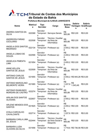 Tribunal de Contas dos Municípios
do Estado da Bahia
Prefeitura Municipal de ILHEUS JUNHO/2018
Nome
Matrícul
a
Tipo
Servidor
Cargo
Salário
Base
Salário
Vantagen
s
Salário
Gratificaçã
o
ANDREA SANTOS DA
SILVA
022368
Servidor
Temporari
o
Serviços Gerais
R$
983,86
R$ 0,00 R$ 0,00
ANDREZZA FARIAS
CECILIANO
022508
Servidor
Temporari
o
Técnico / Auxiliar
da Área de
Informática
R$
983,86
R$ 0,00 R$ 0,00
ANGELA DOS SANTOS
MEDRADO
022134
Servidor
Temporari
o
Professor (a)
R$
2.455,2
0
R$ 0,00 R$ 0,00
ANGELA LOBAO DE
SOUZA
022590
Servidor
Temporari
o
Professor (a)
R$
2.455,2
0
R$ 0,00 R$ 0,00
ANGELICA PIMENTA
LIMA
021954
Servidor
Temporari
o
Professor (a)
R$
2.455,2
0
R$ 0,00 R$ 0,00
ANNE KELLEN
SANTOS DE JESUS
022509
Servidor
Temporari
o
Técnico / Auxiliar
da Área de
Informática
R$
983,86
R$ 0,00 R$ 0,00
ANTONIO CARLOS
SANTOS DE JESUS
021955
Servidor
Temporari
o
Professor (a)
R$
2.455,2
0
R$ 945,26 R$ 0,00
ANTONIO MARCELINO
BELMONTE VIEIRA
021985
Servidor
Temporari
o
Professor (a)
R$
1.227,6
0
R$
1.043,46
R$ 0,00
ANTONIO RAIMUNDO
MOREIRA DE CASTRO
022274
Servidor
Temporari
o
Técnico / Auxiliar
da Área de
Informática
R$
983,86
R$ 0,00 R$ 0,00
ARILAN DOS SANTOS
OLIVEIRA
022657
Servidor
Temporari
o
Professor (a)
R$
2.455,2
0
R$ 0,00 R$ 0,00
ARLENE MENDES DOS
SANTOS
021825
Servidor
Temporari
o
Professor (a)
R$
2.455,2
0
R$ 0,00 R$ 0,00
AYALA CARVALHO
CAVALCANTE
022714
Servidor
Temporari
o
Professor (a)
R$
1.227,6
0
R$ 0,00 R$ 0,00
BARBARA CARLA LIMA
DE JESUS
022444
Servidor
Temporari
o
Técnico / Auxiliar
da Área Social e
Desporto
R$
983,86
R$ 0,00 R$ 0,00
BARBARA LUZIA
OLIVEIRA DA SILVA
021956
Servidor
Temporari
o
Professor (a)
R$
1.718,6
4
R$ 736,56 R$ 0,00
 