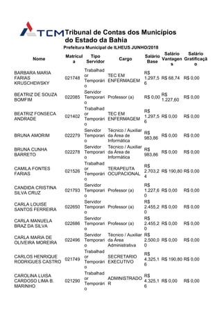 Tribunal de Contas dos Municípios
do Estado da Bahia
Prefeitura Municipal de ILHEUS JUNHO/2018
Nome
Matrícul
a
Tipo
Servidor
Cargo
Salário
Base
Salário
Vantagen
s
Salário
Gratificaçã
o
BARBARA MARIA
FARIAS
KRUSCHEWSKY
021748
Trabalhad
or
Temporári
o
TEC EM
ENFERMAGEM
R$
1.297,5
6
R$ 68,74 R$ 0,00
BEATRIZ DE SOUZA
BOMFIM
022085
Servidor
Temporari
o
Professor (a) R$ 0,00
R$
1.227,60
R$ 0,00
BEATRIZ FONSECA
ANDRADE
021402
Trabalhad
or
Temporári
o
TEC EM
ENFERMAGEM
R$
1.297,5
6
R$ 0,00 R$ 0,00
BRUNA AMORIM 022279
Servidor
Temporari
o
Técnico / Auxiliar
da Área de
Informática
R$
983,86
R$ 0,00 R$ 0,00
BRUNA CUNHA
BARRETO
022278
Servidor
Temporari
o
Técnico / Auxiliar
da Área de
Informática
R$
983,86
R$ 0,00 R$ 0,00
CAMILA FONTES
FARIAS
021526
Trabalhad
or
Temporári
o
TERAPEUTA
OCUPACIONAL
R$
2.703,2
4
R$ 190,80 R$ 0,00
CANDIDA CRISTINA
SILVA CRUZ
021793
Servidor
Temporari
o
Professor (a)
R$
1.227,6
0
R$ 0,00 R$ 0,00
CARLA LOUISE
SANTOS FERREIRA
022650
Servidor
Temporari
o
Professor (a)
R$
2.455,2
0
R$ 0,00 R$ 0,00
CARLA MANUELA
BRAZ DA SILVA
022686
Servidor
Temporari
o
Professor (a)
R$
2.455,2
0
R$ 0,00 R$ 0,00
CARLA MARIA DE
OLIVEIRA MOREIRA
022496
Servidor
Temporari
o
Técnico / Auxiliar
da Área
Administrativa
R$
2.500,0
0
R$ 0,00 R$ 0,00
CARLOS HENRIQUE
RODRIGUES CASTRO
021749
Trabalhad
or
Temporári
o
SECRETARIO
EXECUTIVO
R$
4.325,1
6
R$ 190,80 R$ 0,00
CAROLINA LUISA
CARDOSO LIMA B.
MARINHO
021290
Trabalhad
or
Temporári
o
ADMINISTRADO
R
R$
4.325,1
6
R$ 0,00 R$ 0,00
 
