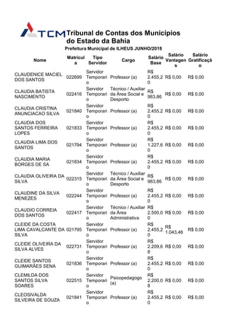Tribunal de Contas dos Municípios
do Estado da Bahia
Prefeitura Municipal de ILHEUS JUNHO/2018
Nome
Matrícul
a
Tipo
Servidor
Cargo
Salário
Base
Salário
Vantagen
s
Salário
Gratificaçã
o
CLAUDENICE MACIEL
DOS SANTOS
022699
Servidor
Temporari
o
Professor (a)
R$
2.455,2
0
R$ 0,00 R$ 0,00
CLAUDIA BATISTA
NASCIMENTO
022416
Servidor
Temporari
o
Técnico / Auxiliar
da Área Social e
Desporto
R$
983,86
R$ 0,00 R$ 0,00
CLAUDIA CRISTINA
ANUNCIACAO SILVA
021840
Servidor
Temporari
o
Professor (a)
R$
2.455,2
0
R$ 0,00 R$ 0,00
CLAUDIA DOS
SANTOS FERREIRA
LOPES
021833
Servidor
Temporari
o
Professor (a)
R$
2.455,2
0
R$ 0,00 R$ 0,00
CLAUDIA LIMA DOS
SANTOS
021794
Servidor
Temporari
o
Professor (a)
R$
1.227,6
0
R$ 0,00 R$ 0,00
CLAUDIA MARIA
BORGES DE SA
021834
Servidor
Temporari
o
Professor (a)
R$
2.455,2
0
R$ 0,00 R$ 0,00
CLAUDIA OLIVEIRA DA
SILVA
022315
Servidor
Temporari
o
Técnico / Auxiliar
da Área Social e
Desporto
R$
983,86
R$ 0,00 R$ 0,00
CLAUDINE DA SILVA
MENEZES
022244
Servidor
Temporari
o
Professor (a)
R$
2.455,2
0
R$ 0,00 R$ 0,00
CLAUDIO CORREIA
DOS SANTOS
022417
Servidor
Temporari
o
Técnico / Auxiliar
da Área
Administrativa
R$
2.500,0
0
R$ 0,00 R$ 0,00
CLEIDE DA COSTA
LIMA CAVALCANTE DA
SILVA
021795
Servidor
Temporari
o
Professor (a)
R$
2.455,2
0
R$
1.043,46
R$ 0,00
CLEIDE OLIVEIRA DA
SILVA ALVES
022731
Servidor
Temporari
o
Professor (a)
R$
2.209,6
8
R$ 0,00 R$ 0,00
CLEIDE SANTOS
GUIMARÃES SENA
021836
Servidor
Temporari
o
Professor (a)
R$
2.455,2
0
R$ 0,00 R$ 0,00
CLEMILDA DOS
SANTOS SILVA
SOARES
022515
Servidor
Temporari
o
Psicopedagogo
(a)
R$
2.200,0
8
R$ 0,00 R$ 0,00
CLEOSIVALDA
SILVEIRA DE SOUZA
021841
Servidor
Temporari
o
Professor (a)
R$
2.455,2
0
R$ 0,00 R$ 0,00
 