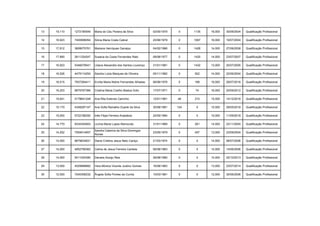 13 19,110 1272180549 Maria do Céu Pereira da Silva 02/05/1979 0 1135 16,000 30/06/2004 Qualificação Profissional
14 18,923 7400958054 Sónia Maria Costa Cabral 20/06/1979 0 1067 16,000 19/07/2004 Qualificação Profissional
15 17,912 3699075761 Mariana Henriques Ganaipo 04/02/1986 0 1428 14,000 27/06/2008 Qualificação Profissional
16 17,890 2611324247 Susana da Costa Fernandes Rato 08/08/1977 0 1420 14,000 23/07/2007 Qualificação Profissional
17 16,923 5346078541 Liliana Alexandre dos Santos Lourenço 31/01/1981 0 1432 13,000 25/07/2005 Qualificação Profissional
18 16,526 4479114254 Sandra Lúcia Marques de Oliveira 05/11/1982 0 922 14,000 22/06/2004 Qualificação Profissional
19 16,515 7937264411 Ercília Maria Nobre Fernandes Alhadas 06/06/1976 0 188 16,000 29/07/2016 Qualificação Profissional
20 16,203 8979767366 Cristina Maria Coelho Bastos Grilo 17/07/1971 0 74 16,000 20/09/2012 Qualificação Profissional
21 15,641 5178641248 Ana Rita Esteves Calvinho 12/01/1991 48 210 15,000 14/12/2016 Qualificação Profissional
22 15,170 4348287147 Ana Sofia Ramalho Duarte da Silva 30/08/1981 124 0 15,000 29/05/2018 Qualificação Profissional
23 15,000 5722166200 Inês Filipa Ferreira Anastácio 24/05/1994 0 0 15,000 11/09/2018 Qualificação Profissional
24 14,770 8334354924 Licínia Maria Lopes Raimundo 31/01/1969 0 281 14,000 23/11/2004 Qualificação Profissional
25 14,252 7554614657
Sandra Catarina da Silva Domingos
Nunes
23/05/1979 0 457 13,000 23/09/2004 Qualificação Profissional
26 14,000 8679834831 Diana Cristina Jesus Neto Caniço 21/03/1974 0 0 14,000 06/07/2006 Qualificação Profissional
27 14,000 4852769362 Celina de Jesus Ferreira Cardeta 06/08/1983 0 0 14,000 14/06/2006 Qualificação Profissional
28 14,000 5411024390 Daniela Araújo Reis 26/08/1990 0 0 14,000 02/10/2013 Qualificação Profissional
29 13,000 4029898882 Vera Mónica Vicente Justino Gomes 16/08/1983 0 0 13,000 23/07/2014 Qualificação Profissional
30 12,000 7240306232 Ângela Sofia Pontes da Cunha 10/03/1981 0 0 12,000 30/06/2006 Qualificação Profissional
 