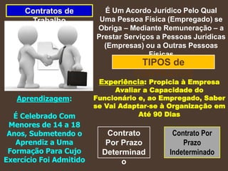 Contratos de
Trabalho
É Um Acordo Jurídico Pelo Qual
Uma Pessoa Física (Empregado) se
Obriga – Mediante Remuneração – a
Prestar Serviços a Pessoas Jurídicas
(Empresas) ou a Outras Pessoas
Físicas
TIPOS de
CONTRATOS
Aprendizagem:
É Celebrado Com
Menores de 14 a 18
Anos, Submetendo o
Aprendiz a Uma
Formação Para Cujo
Exercício Foi Admitido
Experiência: Propicia à Empresa
Avaliar a Capacidade do
Funcionário e, ao Empregado, Saber
se Vai Adaptar-se à Organização em
Até 90 Dias
Contrato
Por Prazo
Determinad
o
Contrato Por
Prazo
Indeterminado
 