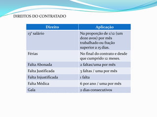DIREITOS DO CONTRATADO

                    Direito             Aplicação
      13° salário             Na proporção de 1/12 (um
                              doze avos) por mês
                              trabalhado ou fração
                              superior a 15 dias.
      Férias                  No final do contrato e desde
                              que cumprido 12 meses.
      Falta Abonada           2 faltas/uma por mês
      Falta Justificada       3 faltas / uma por mês
      Falta Injustificada     1 falta
      Falta Médica            6 por ano / uma por mês
      Gala                    2 dias consecutivos
 