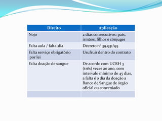 Direito                   Aplicação
Nojo                        2 dias consecutivos: pais,
                            irmãos, filhos e cônjuges
Falta aula / falta-dia      Decreto n° 39.931/95
Falta serviço obrigatório   Usufruir dentro do contrato
por lei
Falta doação de sangue      De acordo com UCRH 3
                            (três) vezes ao ano, com
                            intervalo mínimo de 45 dias,
                            a falta é o dia da doação a
                            Banco de Sangue de órgão
                            oficial ou conveniado
 