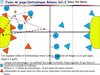 Fases de juego:Contraataque-BalanceManolo Cadenas,Toni
                              Entrenador: 3x1+2                                 Garcia




Los equipos suben el contraataque max.5 pases. Realizan un ataque ,si es gol sigue.
Jugar a 3 goles
   Ataque con desmarques en amplitud, leer juego corriendo, llegar jugando. El que lanza se
   queda de avanzado en repliegue.
  Defensa 2 +1 Salida de contraataque. Si gol saque de centro extremo.
   Adelantados no pasan línea tiro libre acosar, interceptar.-Exteriores presión provocar pases
  largos.
 