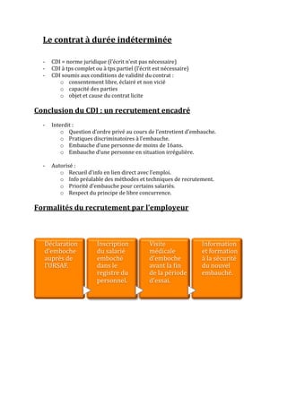 Le	
  contrat	
  à	
  durée	
  indéterminée	
  
       	
  
       	
  
       -­‐    CDI	
  =	
  norme	
  juridique	
  (l’écrit	
  n’est	
  pas	
  nécessaire)	
  
       -­‐    CDI	
  à	
  tps	
  complet	
  ou	
  à	
  tps	
  partiel	
  (l’écrit	
  est	
  nécessaire)	
  
       -­‐    CDI	
  soumis	
  aux	
  conditions	
  de	
  validité	
  du	
  contrat	
  :	
  
                 o consentement	
  libre,	
  éclairé	
  et	
  non	
  vicié	
  
                 o capacité	
  des	
  parties	
  
                 o objet	
  et	
  cause	
  du	
  contrat	
  licite	
  
	
  
Conclusion	
  du	
  CDI	
  :	
  un	
  recrutement	
  encadré	
  	
  
	
  
       -­‐    Interdit	
  :	
  
                  o Question	
  d’ordre	
  privé	
  au	
  cours	
  de	
  l’entretient	
  d’embauche.	
  
                  o Pratiques	
  discriminatoires	
  à	
  l’embauche.	
  
                  o Embauche	
  d’une	
  personne	
  de	
  moins	
  de	
  16ans.	
  
                  o Embauche	
  d’une	
  personne	
  en	
  situation	
  irrégulière.	
  
                     	
  
       -­‐    Autorisé	
  :	
  
                  o Recueil	
  d’info	
  en	
  lien	
  direct	
  avec	
  l’emploi.	
  
                  o Info	
  préalable	
  des	
  méthodes	
  et	
  techniques	
  de	
  recrutement.	
  	
  
                  o Priorité	
  d’embauche	
  pour	
  certains	
  salariés.	
  
                  o Respect	
  du	
  principe	
  de	
  libre	
  concurrence.	
  
	
  
Formalités	
  du	
  recrutement	
  par	
  l’employeur	
  	
  
	
  
	
  
	
  
	
  
	
        Déclaration	
                     Inscription	
                      Visite	
                       Information	
  
	
        d'emboche	
                       du	
  salarié	
                    médicale	
                     et	
  formation	
  
	
        auprès	
  de	
                    emboché	
                          d'emboche	
                    à	
  la	
  sécurité	
  
	
        l'URSAF.	
                        dans	
  le	
                       avant	
  la	
  Zin	
           du	
  nouvel	
  
	
                                          registre	
  du	
                   de	
  la	
  période	
          embauché.	
  
                                            personnel.	
                       d'essai.	
  
	
  
	
  
	
  
	
  
	
  
	
  
	
  
	
  
	
  
	
  
 