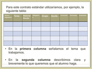 Para este contrato estándar utilizaríamos, por ejemplo, la
siguiente tabla:
Tema o
asignatura
Tarea Material
Rincón
Obligatori
a
Grupo Ayuda Corrección Terminada Evaluación
• En la primera columna señalamos el tema que
trabajamos.
• En la segunda columna describimos clara y
brevemente lo que queremos que el alumno haga.
 