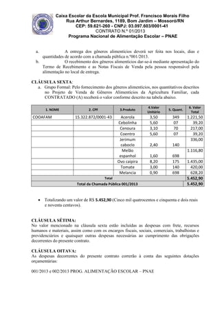 Caixa Escolar da Escola Municipal Prof. Francisco Morais Filho
Rua Arthur Bernardes, 1189, Bom Jardim – Mossoró/RN
CEP: 59.621-260 - CNPJ: 03.097.603/0001-41
CONTRATO N.º 01/2013
Programa Nacional de Alimentação Escolar – PNAE

a.

A entrega dos gêneros alimentícios deverá ser feita nos locais, dias e
quantidades de acordo com a chamada pública n.º001/2013.
b.
O recebimento dos gêneros alimentícios dar-se-á mediante apresentação do
Termo de Recebimento e as Notas Fiscais de Venda pela pessoa responsável pela
alimentação no local de entrega.
CLÁUSULA SEXTA:
a. Grupo Formal: Pelo fornecimento dos gêneros alimentícios, nos quantitativos descritos
no Projeto de Venda de Gêneros Alimentícios da Agricultura Familiar, cada
CONTRATADO (A) receberá o valor conforme descrito na tabela abaixo.
1. NOME

COOAFAM

2. CPF

3.Produto

15.322.872/0001-43

Acerola
Cebolinha
Cenoura
Coentro
Jerimum
caboclo
Melão
espanhol
Ovo caipira
Tomate
Melancia

4.Valor
Unitário

5. Quant.

3,50
5,60
3,10
5,60

349
07
70
07

2,40

6. Valor
Total

140

1.221,50
39,20
217,00
39,20
336,00
1.116,80

1,60
8,20
3,00
0,90

Total

Total da Chamada Pública 001/2013

698
175
140
698

1.435,00
420,00
628,20
5.452,90
5.452,90

 Totalizando um valor de R$ 5.452,90 (Cinco mil quatrocentos e cinquenta e dois reais
e noventa centavos).

CLÁUSULA SÉTIMA:
No valor mencionado na cláusula sexta estão incluídas as despesas com frete, recursos
humanos e materiais, assim como com os encargos fiscais, sociais, comerciais, trabalhistas e
previdenciários e quaisquer outras despesas necessárias ao cumprimento das obrigações
decorrentes do presente contrato.
CLÁUSULA OITAVA:
As despesas decorrentes do presente contrato correrão à conta das seguintes dotações
orçamentárias:
001/2013 e 002/2013 PROG. ALIMENTAÇÃO ESCOLAR – PNAE

 