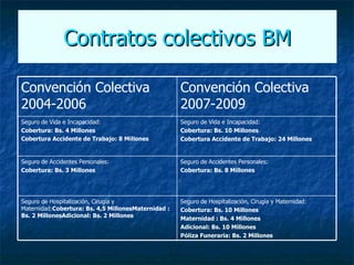Contratos colectivos BM Seguro de Hospitalización, Cirugía y Maternidad: Cobertura: Bs. 10 Millones Maternidad : Bs. 4 Millones Adicional: Bs. 10 Millones Póliza Funeraria: Bs. 2 Millones   Seguro de Hospitalización, Cirugía y Maternidad: Cobertura: Bs. 4,5 MillonesMaternidad : Bs. 2 MillonesAdicional: Bs. 2 Millones Seguro de Accidentes Personales: Cobertura: Bs. 8 Millones   Seguro de Accidentes Personales: Cobertura: Bs. 3 Millones   Seguro de Vida e Incapacidad: Cobertura: Bs. 10 Millones Cobertura Accidente de Trabajo: 24 Millones   Seguro de Vida e Incapacidad: Cobertura: Bs. 4 Millones Cobertura Accidente de Trabajo: 8 Millones   Convención Colectiva 2007-2009   Convención Colectiva 2004-2006   