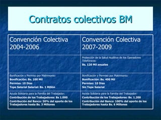 Contratos colectivos BM Ayuda Solidaria para la Familia del Trabajador: Contribución de los Trabajadores: Bs. 1.200  Contribución del Banco: 100% del aporte de los Trabajadores hasta Bs. 6 Millones   Ayuda Solidaria para la Familia del Trabajador: Contribución de los Trabajadores: Bs 1.000  Contribución del Banco: 50% del aporte de los Trabajadores hasta Bs. 3 Millones   Bonificación y Permiso por Matrimonio: Bonificación: Bs. 400 Mil  Permiso: 10 Días Sin Tope Salarial   Bonificación y Permiso por Matrimonio: Bonificación: Bs. 100 Mil  Permiso: 10 Días Tope Salarial Salarial: Bs. 1 Millón   Protección de la Salud Auditiva de los Operadores Telefónicos: Bs. 120 Mil anuales   Convención Colectiva 2007-2009 Convención Colectiva 2004-2006   
