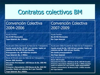 Contratos colectivos BM Becas de Estudio para los Hijos de los Trabajadores: Becas: 950 Anuales Educación Pre-Escolar: 250 Becas de Bs. 600 Mil Anuales Primaria y Secundaria: 650 Becas de Bs. 1 Millón Anuales. hasta un máximo de 2 por Familia, según disponibilidad Técnica y Universitaria: 50 Becas de Bs. 1 Millón Anuales Sin Tope Salarial   Becas de Estudio para los Hijos de los Trabajadores: Becas: 900 Anuales Educación Pre-Escolar: 250 Becas de Bs. 300 Mil Anuales Primaria y Secundaria: 650 Becas de Bs. 500 Mil Anuales. Hasta un máximo de 2 por Familia Tope Salarial: Bs.1 Millón   Ayuda para Útiles Escolares de Hijos de los Trabajadores Ayuda anual de Bs. 100 mil por escolar, hasta un máximo de Bs. 200 mil por familia. Sin límite presupuestario Sin Tope Salarial   Ayuda para Útiles Escolares de Hijos de los Trabajadores Ayuda anual de Bs. 50 Mil  por escolar, hasta un máximo de Bs.100 Mil por familia. Presupuesto: Bs. 60 Millones anuales Tope Salarial: Bs. 1 Millón   Ayuda Familiar: Bs.20 Mil Mensuales Sin Tope Salarial   Ayuda Familiar: Bs.10 Mil Mensuales Tope Salarial: Bs. 1 Millón   Convención Colectiva 2007-2009 Convención Colectiva 2004-2006   