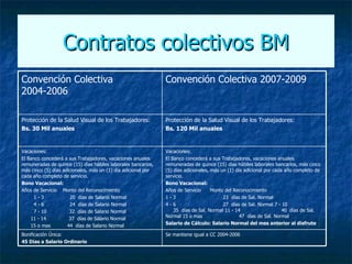 Contratos colectivos BM Se mantiene igual a CC 2004-2006   Bonificación Única: 45 Días a Salario Ordinario   Vacaciones: El Banco concederá a sus Trabajadores, vacaciones anuales remuneradas de quince (15) días hábiles laborales bancarios, más cinco (5) días adicionales, más un (1) día adicional por cada año completo de servicio.   Bono Vacacional: Años de Servicio  Monto del Reconocimiento 1 - 3  23  días de Sal. Normal 4 - 6  27  días de Sal. Normal 7 - 10  35  días de Sal. Normal 11 - 14  40  días de Sal. Normal 15 o mas  47  días de Sal. Normal Salario de Cálculo: Salario Normal del mes anterior al disfrute   Vacaciones: El Banco concederá a sus Trabajadores, vacaciones anuales remuneradas de quince (15) días hábiles laborales bancarios, más cinco (5) días adicionales, más un (1) día adicional por cada año completo de servicio.   Bono Vacacional: Años de Servicio  Monto del Reconocimiento 1 - 3  20  días de Salario Normal 4 - 6  24  días de Salario Normal 7 - 10  32  días de Salario Normal 11 - 14  37  días de Salario Normal 15 o mas  44  días de Salario Normal Protección de la Salud Visual de los Trabajadores: Bs. 120 Mil anuales Protección de la Salud Visual de los Trabajadores: Bs. 30 Mil anuales Convención Colectiva 2007-2009 Convención Colectiva 2004-2006 