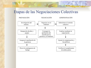 Etapas de las Negociaciones Colectivas
   PREPARACIÓN                    NEGOCIACIÓN             ADMINISTRACIÓN


     Investigación del            Negociar con el        Administrar el contrato
         entorno.                   sindicato                 colectivo



    Integración de plan y           Conseguir la          Explicar mediante la
           equipo                  aprobación del            capacitación
                                   acuerdo por la
                               gerencia y el sindicato

   Asegurar la aprobación de                             Ajustar la compensación y
         la gerencia                                            las políticas



   Prever la contingencia de                             Verificar el cumplimiento
             huelga                                           de ambas partes
 