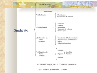 A) SINDICATO



                        Antecedentes:

            A.1) Definición             360 sindicatos
                                        361 sindicatos de patrones



                                        - Gremiales
                                        - Empresa
            A.2) Clasificación          - Industriales

Sindicato
                                        - Nacionales de industria
                                        - Oficios varios



            A.3) Requisitos de          - Constitución del acta constitutiva
                 Fondos                 - Personas que lo pueden formar
                 (personas)             - Objeto
                                        - Organización sindical



                                        - Estatutos
            A.4) Requisitos de                         Asamblea
                 Forma                  - Órganos      Directiva
                 (trabajo)
                                        - Registro



             B) CONTRATO COLECTIVO Y CONTRATO INDIVIDUAL


             C) REGLAMENTO INTERIOR DE TRABAJO
 