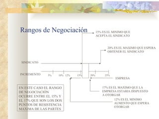 Rangos de Negociación                     15% ES EL MINIMO QUE
                                          ACEPTA EL SINDICATO


                                                20% ES EL MAXIMO QUE ESPERA
                                                OBTENER EL SINDICATO


 SINDICATO


INCREMENTO    5%    10% 12%   15%   20%        25%
                                                     EMPRESA


EN ESTE CASO EL RANGO                        17% ES EL MAXIMO QUE LA
DE NEGOCIACIÓN                               EMPRESA ESTARIA DISPUESTO
OCURRE ENTRE EL 15% Y                        A OTORGAR
EL 17% QUE SON LOS DOS                               12% ES EL MINIMO
                                                     AUMENTO QUE ESPERA
PUNTOS DE RESISTENCIA
                                                     OTORGAR
MAXIMA DE LAS PARTES
 
