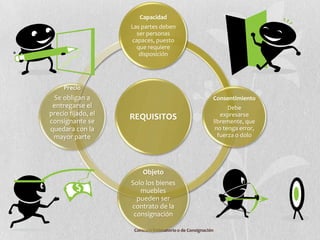 Capacidad
                        Las partes deben
                          ser personas
                        capaces, puesto
                          que requiere
•                          disposición




         Precio
     Se obligan a                                             Consentimiento
     entregarse el                                                      Debe
    precio fijado, el                                                expresarse
    consignante se
                        REQUISITOS                                libremente, que
    quedara con la                                                 no tenga error,
     mayor parte                                                    fuerza o dolo




                             Objeto
                        Solo los bienes
                           muebles
                          pueden ser
                        contrato de la
                         consignación

                         Contrato Estimatorio o de Consignación
 