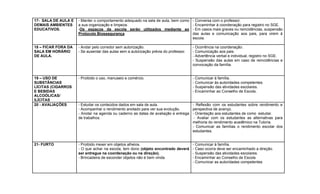17- SALA DE AULA E
DEMAIS AMBIENTES
EDUCATIVOS.
- Manter o comportamento adequado na sala de aula, bem como
a sua organização e limpeza.
-Os espaços da escola serão utilizados mediante ao
Protocolo Biossegurança
- Conversa com o professor.
- Encaminhar à coordenação para registro no SGE.
- Em casos mais graves ou reincidências, suspensão
das aulas e comunicação aos pais, para virem à
escola.
18 – FICAR FORA DA
SALA EM HORÁRIO
DE AULA.
- Andar pelo corredor sem autorização.
- Se ausentar das aulas sem a autorização prévia do professor.
- Ocorrência na coordenação.
- Comunicação aos pais.
- Advertência verbal e individual, registro no SGE.
- Suspensão das aulas em caso de reincidências e
convocação da família.
19 – USO DE
SUBSTÂNCIAS
LÍCITAS (CIGARROS
E BEBIDAS
ALCOÓLICAS/
ILÍCITAS
- Proibido o uso, manuseio e comércio. - Comunicar à família.
- Comunicar às autoridades competentes.
- Suspensão das atividades escolares.
- Encaminhar ao Conselho de Escola.
20 - AVALIAÇÕES - Estudar os conteúdos dados em sala de aula.
- Acompanhar o rendimento anotado para ver sua evolução.
- Anotar na agenda ou caderno as datas de avaliação e entrega
de trabalhos.
- Reflexão com os estudantes sobre rendimento e
perspectiva de avanço.
- Orientação aos estudantes de como estudar.
- Avaliar com os estudantes as alternativas para
melhoria do rendimento acadêmico na Tutoria.
- Comunicar as famílias o rendimento escolar dos
estudantes.
21- FURTO - Proibido mexer em objetos alheios.
- O que achar na escola, tem dono (objeto encontrado deverá
ser entregue na coordenação ou na direção).
- Brincadeira de esconder objetos não é bem vinda.
- Comunicar à família.
- Caso ocorra deve ser encaminhado a direção.
- Suspensão das atividades escolares.
- Encaminhar ao Conselho de Escola
- Comunicar as autoridades competentes
 