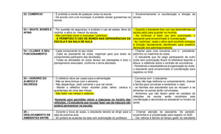 22- COMÉRCIO - É proibido a venda de qualquer coisa na escola.
- De acordo com a lei municipal, é proibido vender guloseimas na
escola.
- Encaminhamento à coordenação e direção da
escola.
23 – SKATE, BONÉS E
AFINS
- Por questão de segurança, é proibido o uso de skates, tênis de
rodinha e afins no interior da escola.
- Não permitido trazer e manusear “cartinhas”.
- -E PERMITIDO O USO DE BONÉS NAS DEPENDÊNCIAS DA
ESCOLA E NA SALA DE AULA
-- Quando o estudante fizer uso nas dependências da
escola pedir para guardar na mochila.
- Se continuar a fazer uso sem autorização, o
estudante será encaminhado à Coordenação.
- As “cartinhas”, skate e afins será recolhido entregue
à Direção devidamente identificado para posterior
devolução aos pais/responsáveis.
24 – CLUBES E SEU
FUNCIONAMENTO
- Cada componente no seu clube.
- Cabe ao presidente de clube, organizar para que todos os
componentes participem das atividades.
- Todas as atividades do clube devem ser planejadas e todo o
planejamento executado, conforme o tema abordado.
- Chamar para uma conversa com o presidente,
padrinho ou madrinha do clube.
- O estudante que for pego participando de outro
clube sem autorização ficará na biblioteca fazendo a
leitura e refletindo sobre o contrato de convivência.
- Persistindo a desobediência à organização do clube,
o estudante será encaminhado à coordenação para
registros no SGE.
25 – HORÁRIO DO
ALMOÇO E
RECREIOS
- O refeitório deve ser usado para a alimentação.
- Não se deve brincar com o alimento.
- Não desperdiçar, pedir somente o que vai comer.
- Manter o refeitório limpo: recolher prato, talher, caneca e
guardanapo de cima das mesas.
- Não bater nas mesas e cadeiras.
-Somente será permitido retirar a máscaras no horário das
refeições. ( O estudante que recusar fazer uso da máscara não
poderá permanecer na escola).
- Conversa com o estudante.
- Caso não haja melhoria no comportamento, chamar
a família para conversar e esclarecer o caso.
- as famílias dos estudantes que se recusam a se
alimentar na escola serão convocadas.
- Alimentos que não fazem parte do cardápio de
refeições da escola serão recolhidos pela
coordenação e devolvidos ao estudante no horário da
saída.
26 –
DESLOCAMENTO DE
AMBIENTES ENTRE
- Durante a troca de aulas, o estudante deverá se dirigir para a
sala da próxima aula.
- Só poderá se ausentar da sala com autorização do professor.
- Chamar atenção do estudante. Se persistir,
encaminhá-lo à coordenação para registro no SGE.
- Dar ciência à família do tempo gasto do estudante
 