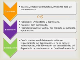 
Caracteres.
• Bilateral, oneroso conmutativo, principal, real, de
tracto sucesivo.
Elementos
• Personales: Depositante y depositario.
• Reales: el bien depositado.
• Formales: puede ser verbal, por contrato de adhesión
o por escrito.
Terminación
• Con la restitución del objeto depositado a
requerimiento del depositante., si no se hubiere
pactado plazo, o la devolución por imposibilidad del
depositario de continuar con su función de custodia.
 