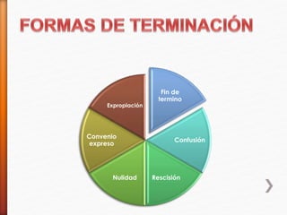 Fin de
termino
Confusión
RescisiónNulidad
Convenio
expreso
Expropiación
 