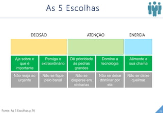 Aja sobre o
que é
importante
Persiga o
extraordinário
Dê prioridade
às pedras
grandes
Domine a
tecnologia
Alimente a
sua chama
Não reaja ao
urgente
Não se deixe
queimar
Não se deixe
dominar por
ela
Não se
disperse em
ninharias
Não se fique
pelo banal
DECISÃO ATENÇÃO ENERGIA
25
As 5 Escolhas
Fonte: As 5 Escolhas p.14
 