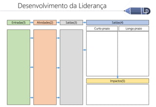 Entradas(1) Atividades(2) Saídas(3) Saídas(4)
Impactos(5)
Curto prazo Longo prazo
Desenvolvimento da Liderança
 