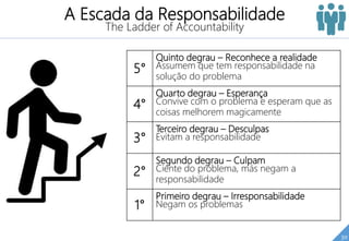30
A Escada da Responsabilidade
The Ladder of Accountability
5°
Quinto degrau – Reconhece a realidade
Assumem que tem responsabilidade na
solução do problema
4°
Quarto degrau – Esperança
Convive com o problema e esperam que as
coisas melhorem magicamente
3°
Terceiro degrau – Desculpas
Evitam a responsabilidade
2°
Segundo degrau – Culpam
Ciente do problema, más negam a
responsabilidade
1°
Primeiro degrau – Irresponsabilidade
Negam os problemas
 