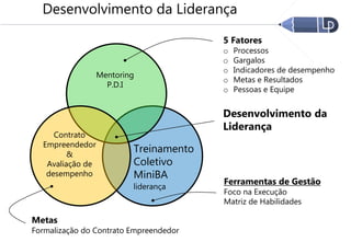 Treinamento
Coletivo
MiniBA
liderança
Mentoring
P.D.I
Contrato
Empreendedor
&
Avaliação de
desempenho
Desenvolvimento da
Liderança
Desenvolvimento da Liderança
5 Fatores
o Processos
o Gargalos
o Indicadores de desempenho
o Metas e Resultados
o Pessoas e Equipe
Ferramentas de Gestão
Foco na Execução
Matriz de Habilidades
Metas
Formalização do Contrato Empreendedor
 