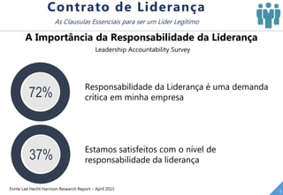 Fonte Lee Hecht Harrison Research Report – April 2015
7
Contrato de Liderança
As Clausulas Essenciais para ser um Líder Legítimo
A Importância da Responsabilidade da Liderança
Leadership Accountability Survey
72%
37%
Responsabilidade da Liderança é uma demanda
crítica em minha empresa
Estamos satisfeitos com o nível de
responsabilidade da liderança
 